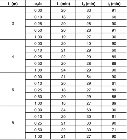 Tabela 2 - Pontos notáveis das curvas de resistência ao fogo de projeto para o perfil CVS 450 x 216.