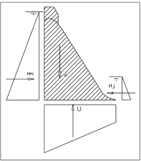 Figura 1 - Forças que atuam numa típica barragem de concreto.