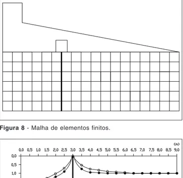 Figura 9 - Diagrama de subpressões na  base de barragem de concreto - Seção montante-jusante.