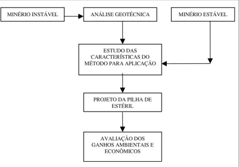 Figura 3 - Esboço da metodologia proposta para a reabilitação da cava da uma mina a céu aberto usando o método de corte e enchimento.