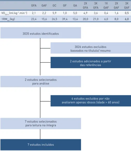 tabela 1 –  Diferença entre as médias para as variáveis consumo de oxigênio de pico (VO2pico)  e uma repetição máxima de extensão de joelho (1RMext) nos grupos GFA (grupo aeróbio-força),  GAF (grupo força-aeróbio), GC (grupo combinado), GF (grupo força), G