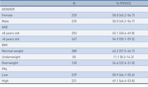 TAble 1 –  Sample distribution in relation to gender, age, BMI and PAL. N % (95%CI) GENDER Female 225 50.0 (45.2-54.7) Male 225 50.0 (45.2-54.7) AGE ≥8 years old 203 45.1 (40.4-49.8) <8 years old 247 54.9 (50.1-59.5) BMI Normal weight 280 62.2 (57.5-66.