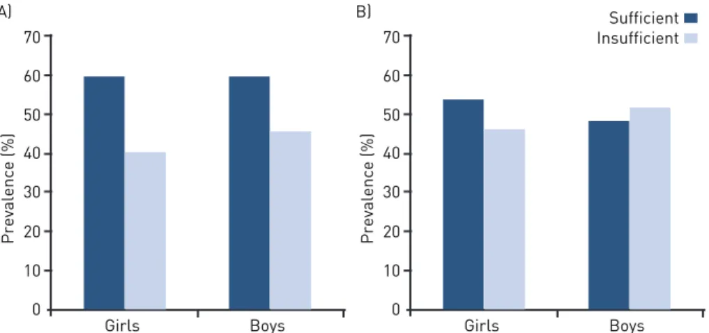 FIgure 2 –  Academic performance in Portuguese (A) and Mathematics (B) of elementary-school  children by gender.