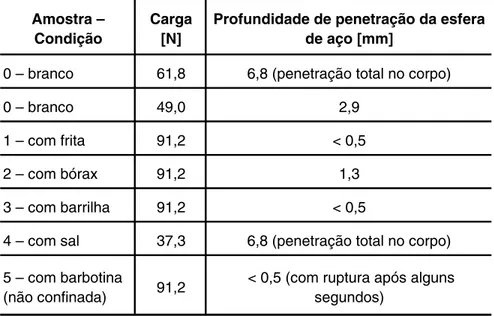 Tabela 3 - Resultados de ensaios de  resistência à  penetração dos corpos de prova termoconsolidados (amostras em pó).
