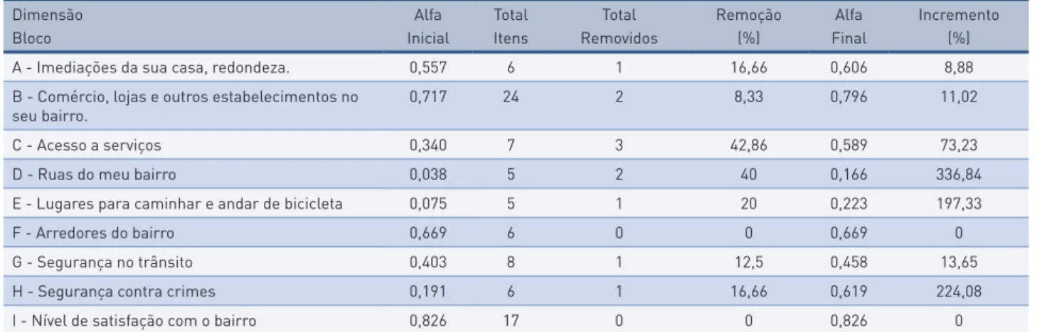 tabela 2 –  Resultado da análise de consistência interna dos dados em bloco.