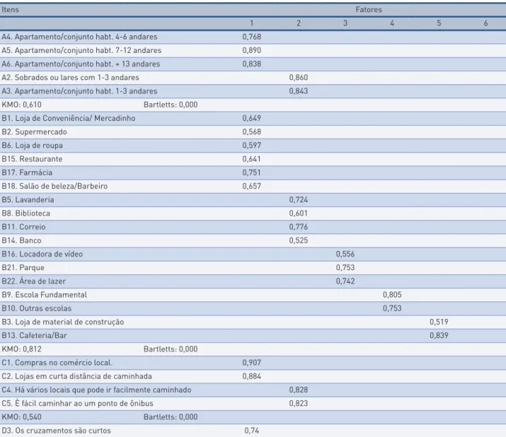 tabela 3 –  Componentes dos fatores e respectivas cargas fatoriais.  