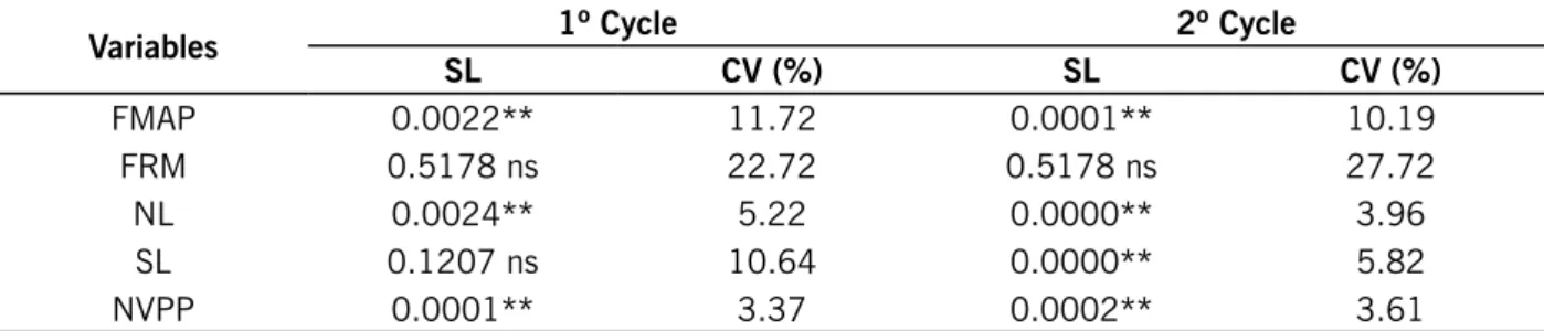 Table 1 – Significance level (SL) and coefficient of variation (CV) for the variables fresh mass of the aerial part  (FMAP), fresh roots mass (FRM), number of leaves (NL), stem length (SL) and number of viable plants per plot  (NVPP) in the first and secon