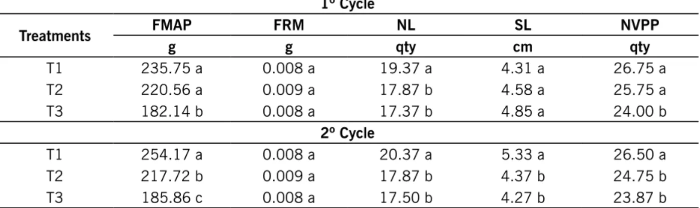 Table 2 – Test of means for the variables fresh mass of the aerial part (FMAP), fresh roots mass (FRM), number  of leaves (NL), stem length (SL) and number of viable plants per plot (NVPP), in the two cycles of lettuce.