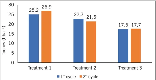 Figure 1 – Estimated productivity in t ha -1 , in the two crop cycles, according to the treatments applied.