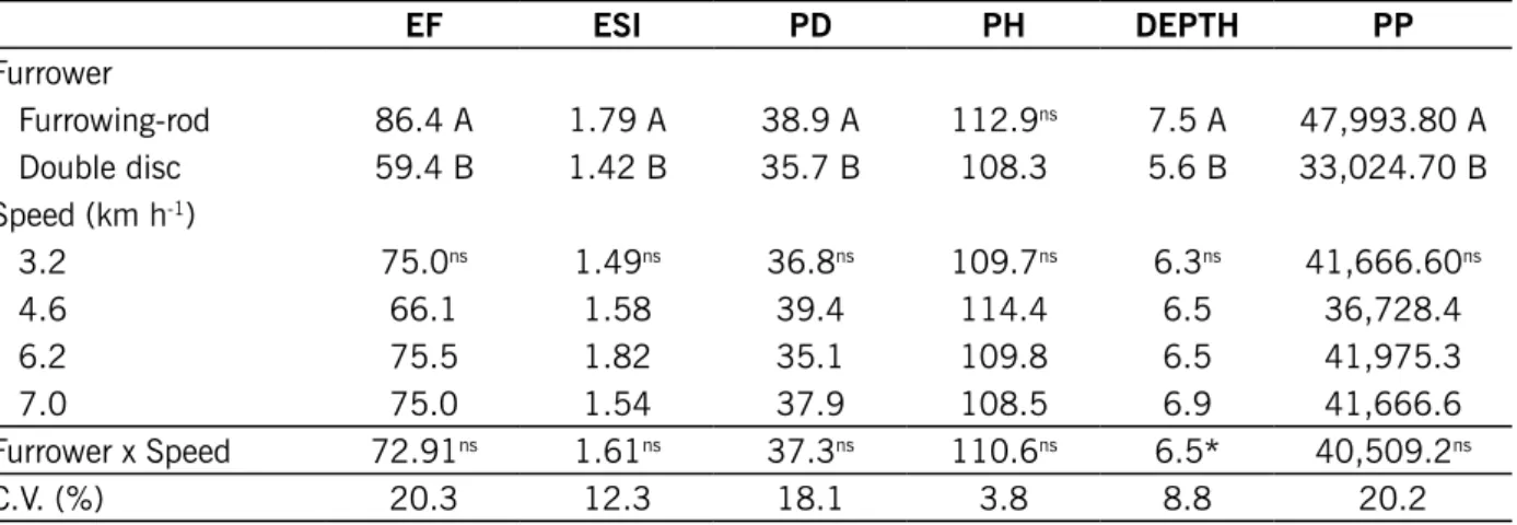 Table 1 – Summary of analysis of variances of the data on emergency on the field (EF), emergence speed index  (ESI), average distance between plants (PD), plant height (PH), sowing depth (DEPTH) and plant population  (PP) according to the furrowing mechani