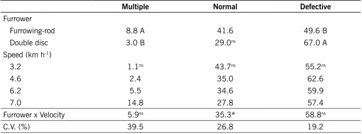 Table 2 – Summary of analysis of variances of the percentage data of multiple, normal, and defective spacing  for the furrowing mechanisms and seeding speed