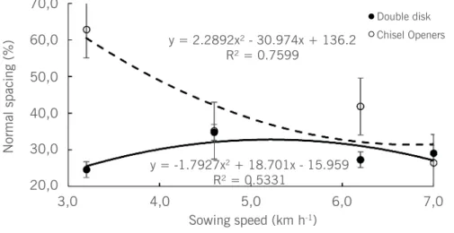 Figure 2 – Normal spacing percentage as a function of the furrowing mechanism and sunflower sowing speed