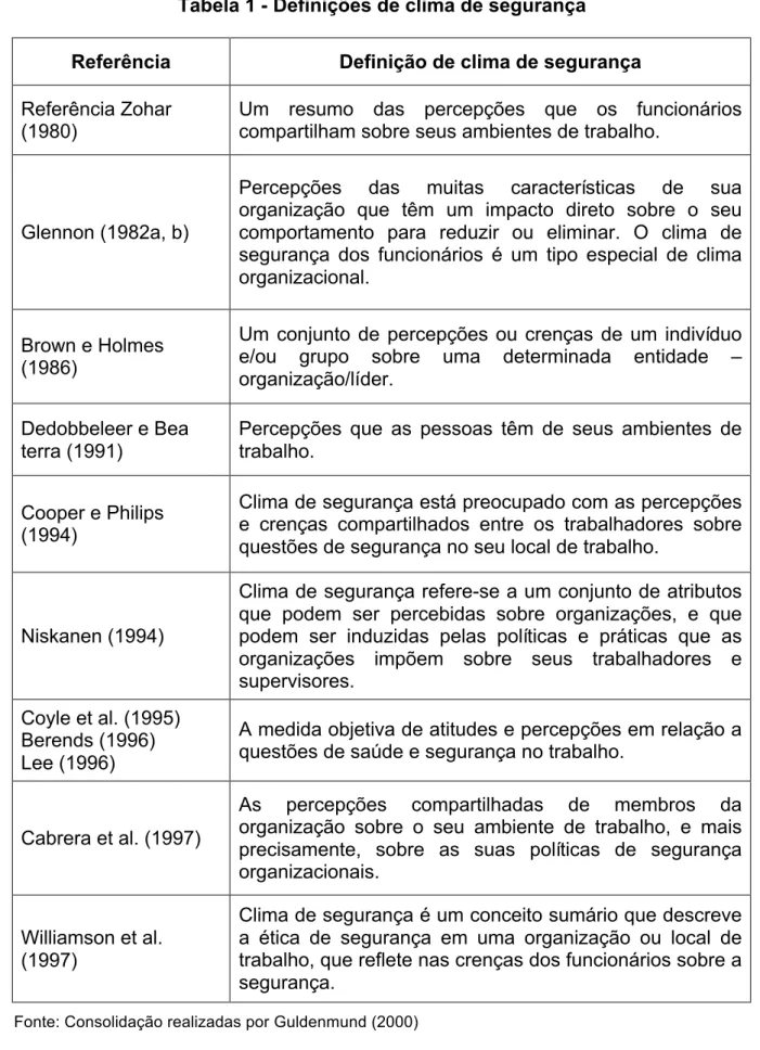 Tabela 1 - Definições de clima de segurança 