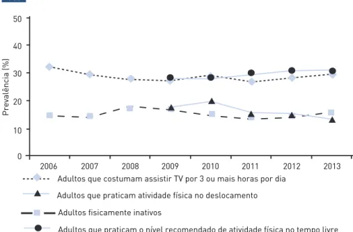 FIguRa 1 –  Tendências temporais de atividade física e tempo de televisão no Brasil. VIGITEL  2006-2013.