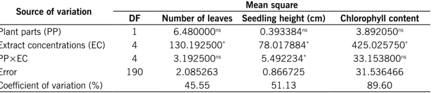 Table 1 – Mean square and coefficient of variation of residues for number of leaves, seedling height, and  chlorophyll content in lettuce seedlings as a function of plant parts, extract concentrations, and their interaction