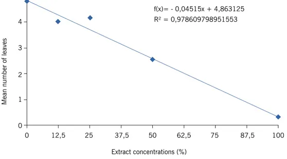 Figure 1 – Mean number of leaves in lettuce seedlings as a function of treatments with different extract  concentrations of A