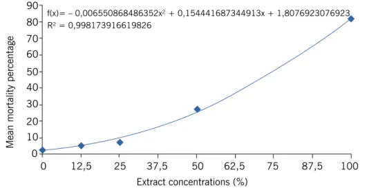 Figure 6 – Mean mortality percentage of lettuce seedlings as a function of treatments with different extract  concentrations of A