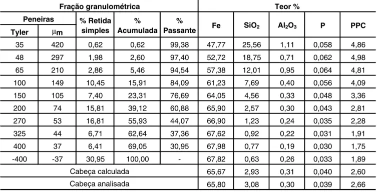 Tabela 1 - Distribuição granulométrica e análises químicas da amostra do concentrado da flotação mecânica
