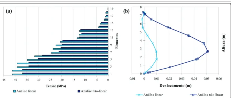 Figura 7 - Gráfico comparativo de tensão axial na coluna direita da estrutura bidimensional e da estrutura tridimensional.