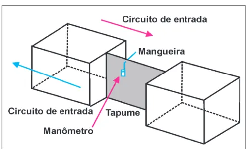 Figura 2 - Esquema para leituras das diferenças de pressão estática.