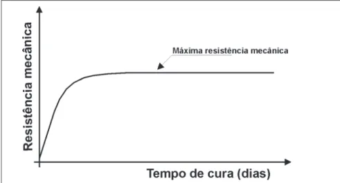 Figura 1 - Curva da resistência mecânica pelo tempo de cura em dias.