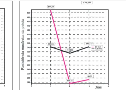 Figura 3 - Gráfico da resistência mecânica em função do tempo de cura para o ensaio 9, condição de cura úmida ao tempo.