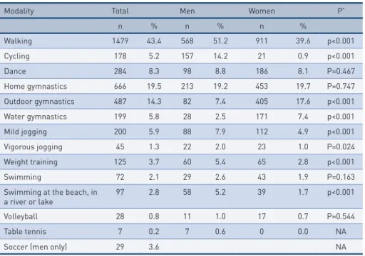 tAble 2 –  Absolute and relative frequency distribution of the sample population according to  gender