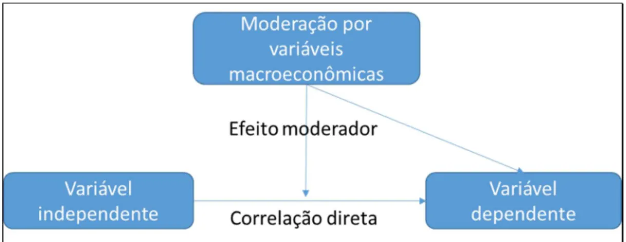 Figura 2 - Efeito da Variável Moderadora 