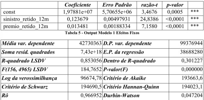 Tabela 5 - Output Modelo 1 Efeitos Fixos 