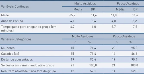 tabela 1 –  Descrição das variáveis demográficas e de saúde dos grupos: mais assíduos (n=21)  e menos assíduos (n=21).