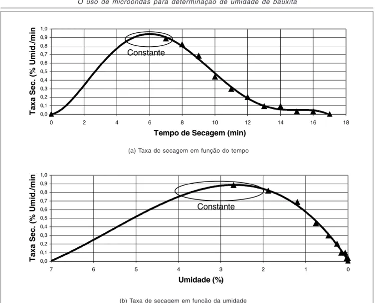 Figura 4 - Curvas de secagem em microondas da amostra 2.