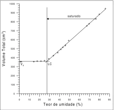 Figura 2 - Resultados do ensaio de contração livre.