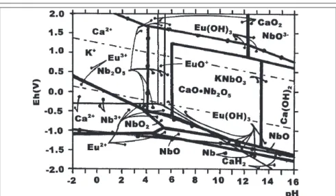 Figura 4 - Diagrama pNb-pH do sistema Ca-Eu-K-Nb-H 2 O a 25ºC para a Ca  = a Eu = a K  = a Nb e pressão parcial do oxigênio igual a 0,21 atm (solução aquosa aerada).