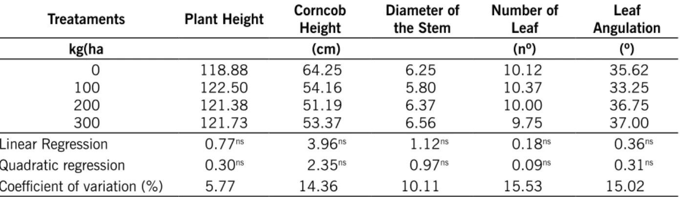 Table 2 – Height of the plant, height of the first corncob (cm), stem diameter (cm), number of leaves (nº) and  leaf angulation (º), as a function of Si applied via leaf