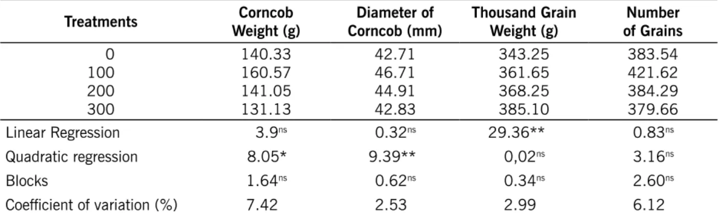 Table 3 – Mean values for corn cob weight (g), corn cob diameter (mm), weight of one thousand grains (g),  quantity of grains