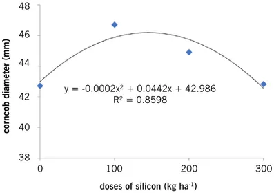 Figure 2 – Mean values found for the corn cob diameter (mm) as a function of the applied silicon dosages