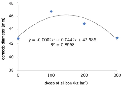 Figure 3 – Average values found for the weight of one thousand grains (g) according to the applied silicon dosages