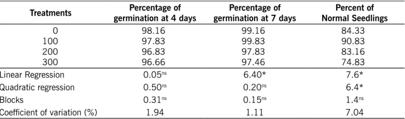 Table 4 – Mean values for germination percentage at 4 and 7 days, germination of normal seedlings