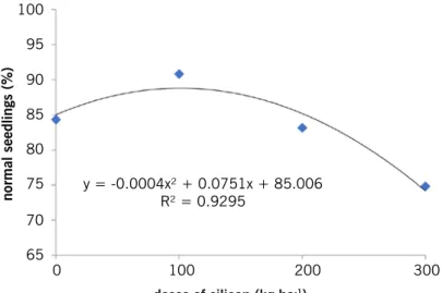 Figure 5 – Average values found for the percentage of normal seedlings as a function of the silicon dosages applied.