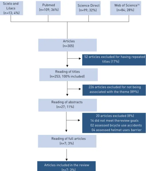 FIgure 1 –  Flow chart of the search, selection and exclusion of the studies used in this review.