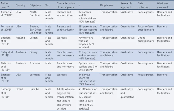 tAble 1 –  Characteristics of the studies included in this review on barriers and facilitators to bicycle use in adults (n=7).