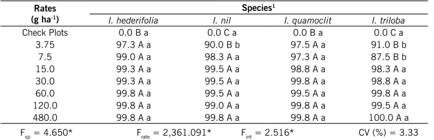 Table 2 – Efficacy of flumioxazin on four weed species of Ipomoea genus, evaluated at 7 days after application  (DAA)