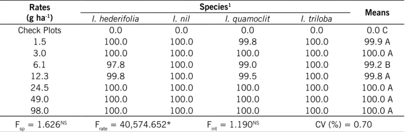 Table 3 – Efficacy of saflufenacil on four weed species of Ipomoea genus, evaluated at 14 days after application  (DAA)