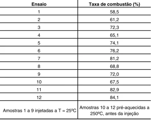 Tabela 2 - Resultados obtidos usando amostras na temperatura ambiente e pré- pré-aquecidas a 250ºC.