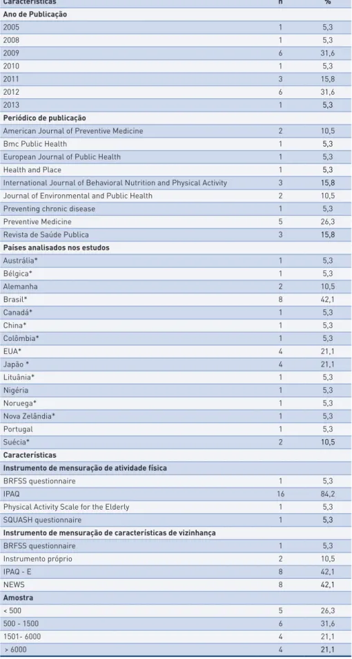 tabela 1 –  Características bibliográficas agrupadas dos artigos analisados na revisão Características n % Ano de Publicação 2005 1 5,3 2008 1 5,3 2009 6 31,6 2010 1 5,3 2011 3 15,8 2012 6 31,6 2013 1 5,3 Periódico de publicação