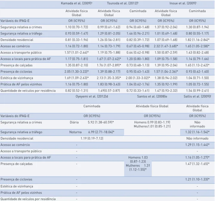 tabela 3 –  Artigos selecionados para revisão sistemática que utilizaram IPAQ-E para análise de características de vizinhança segundo  as dimensões do questionário, OR de associação ajustada (comparando melhor percepção com percepções ruins como referência