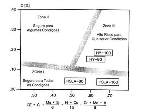 Figura 1 - Susceptibilidade à ocorrência de trincamento na ZTA para vários aços utilizados na indústria naval militar [Wilson, 1988].