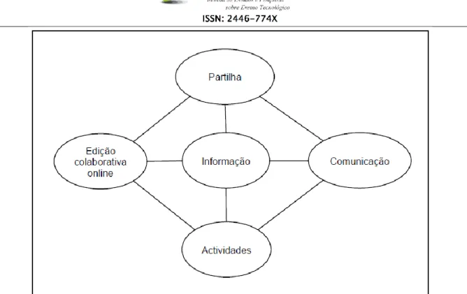Figura 1: Componentes de um site educativo  Fonte: Carvalho (2006, p. 62). 