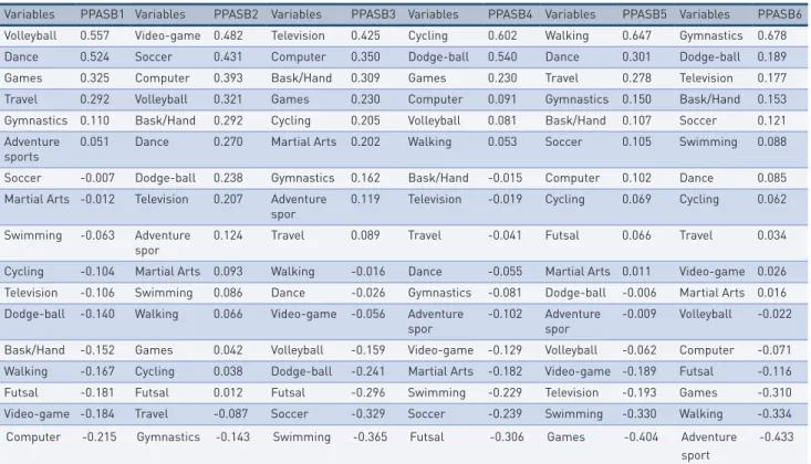 tAble 2 –  Factor loads of six components with eigenvalues   greater than 1, estimated by principal component analysis