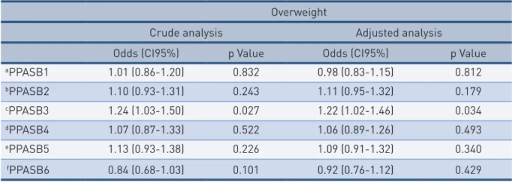 Table 3 shows that the adolescent under PPASB 3 has a greater chance  to develop overweight